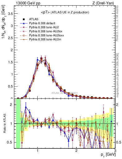 Plot of avgpt in 13000 GeV pp collisions