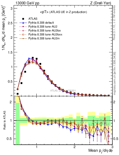Plot of avgpt in 13000 GeV pp collisions
