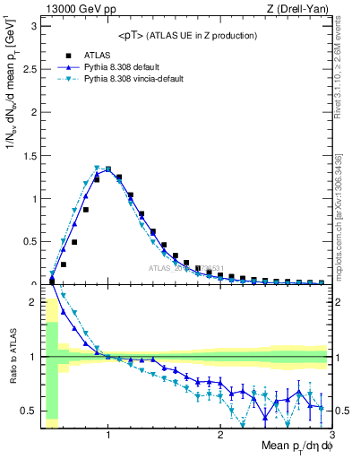 Plot of avgpt in 13000 GeV pp collisions