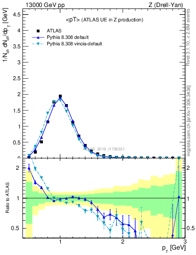 Plot of avgpt in 13000 GeV pp collisions