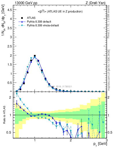 Plot of avgpt in 13000 GeV pp collisions