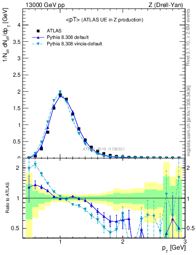Plot of avgpt in 13000 GeV pp collisions