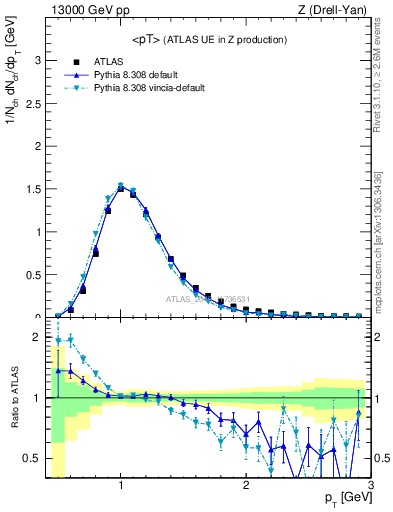 Plot of avgpt in 13000 GeV pp collisions