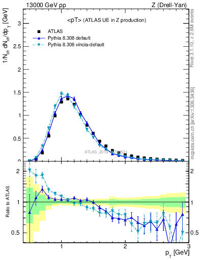 Plot of avgpt in 13000 GeV pp collisions