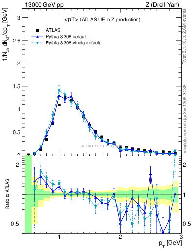 Plot of avgpt in 13000 GeV pp collisions