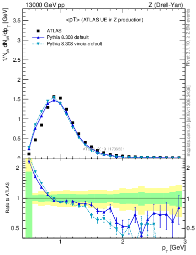 Plot of avgpt in 13000 GeV pp collisions