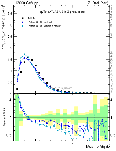 Plot of avgpt in 13000 GeV pp collisions