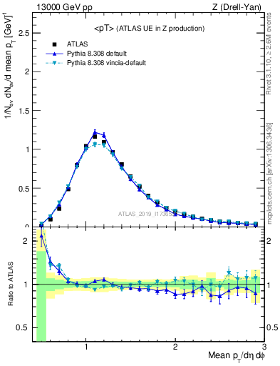 Plot of avgpt in 13000 GeV pp collisions