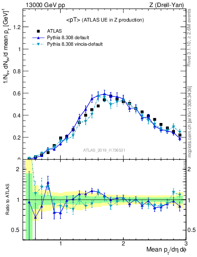 Plot of avgpt in 13000 GeV pp collisions