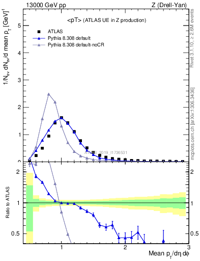 Plot of avgpt in 13000 GeV pp collisions