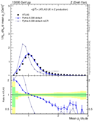 Plot of avgpt in 13000 GeV pp collisions