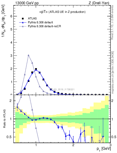 Plot of avgpt in 13000 GeV pp collisions