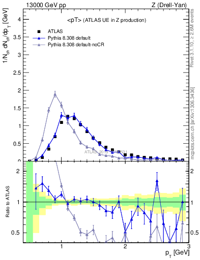 Plot of avgpt in 13000 GeV pp collisions