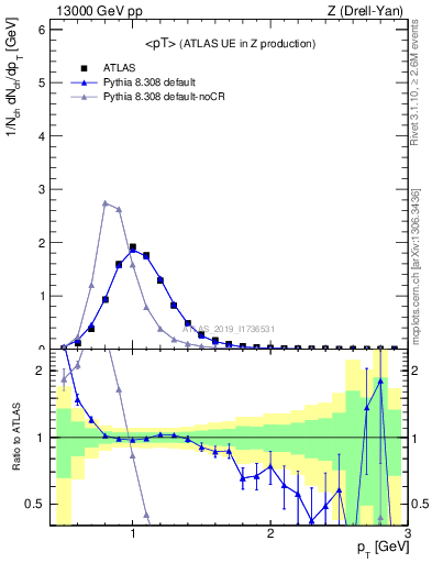 Plot of avgpt in 13000 GeV pp collisions