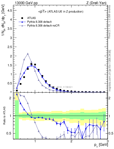 Plot of avgpt in 13000 GeV pp collisions