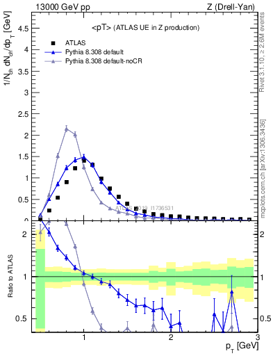 Plot of avgpt in 13000 GeV pp collisions