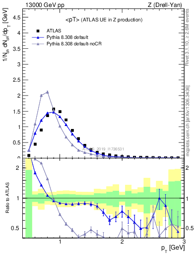 Plot of avgpt in 13000 GeV pp collisions