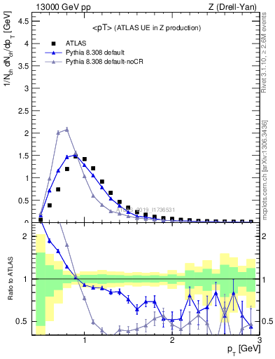 Plot of avgpt in 13000 GeV pp collisions