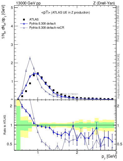 Plot of avgpt in 13000 GeV pp collisions