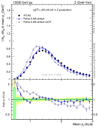 Plot of avgpt in 13000 GeV pp collisions
