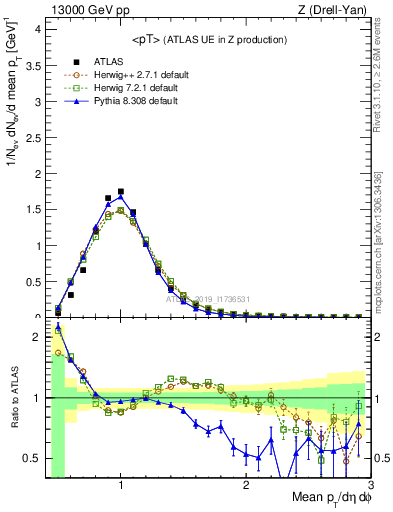 Plot of avgpt in 13000 GeV pp collisions