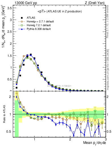 Plot of avgpt in 13000 GeV pp collisions