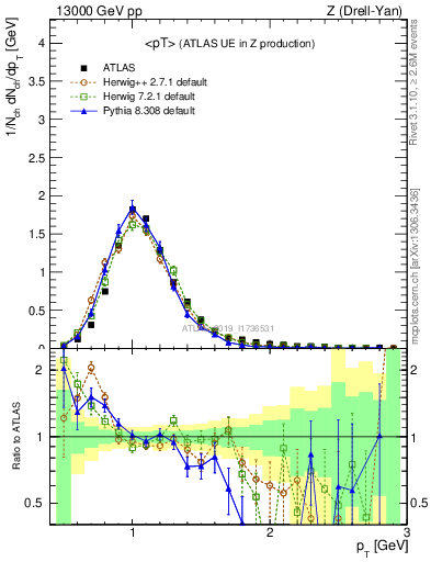 Plot of avgpt in 13000 GeV pp collisions