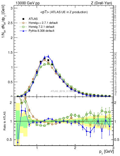 Plot of avgpt in 13000 GeV pp collisions