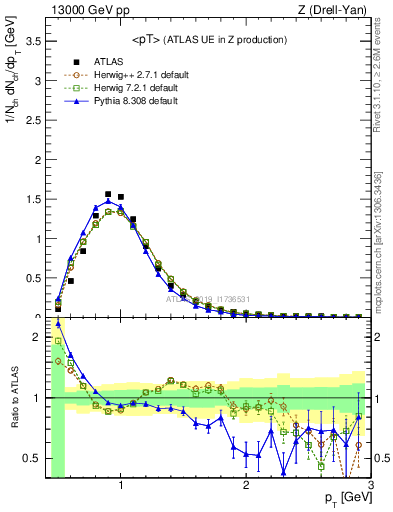 Plot of avgpt in 13000 GeV pp collisions
