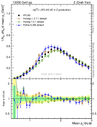 Plot of avgpt in 13000 GeV pp collisions
