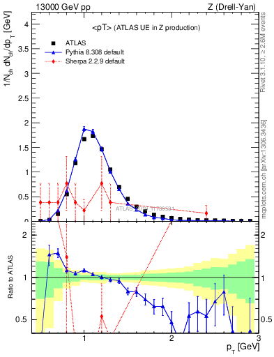 Plot of avgpt in 13000 GeV pp collisions