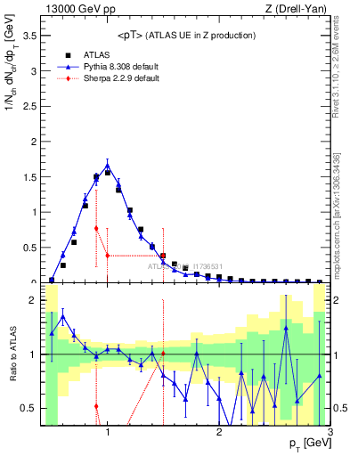 Plot of avgpt in 13000 GeV pp collisions