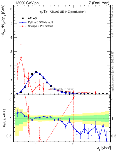 Plot of avgpt in 13000 GeV pp collisions