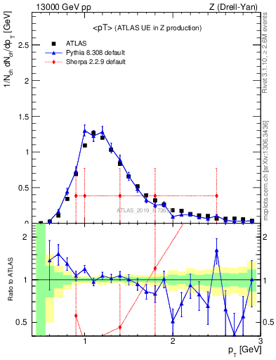 Plot of avgpt in 13000 GeV pp collisions