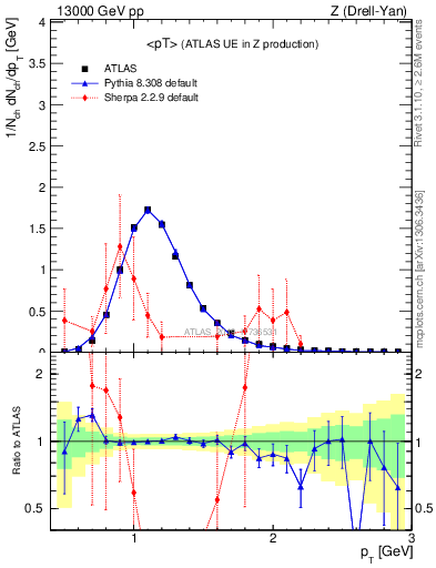 Plot of avgpt in 13000 GeV pp collisions