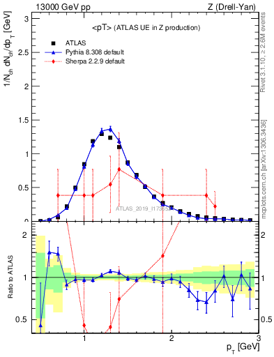Plot of avgpt in 13000 GeV pp collisions
