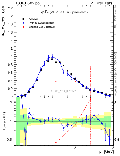 Plot of avgpt in 13000 GeV pp collisions