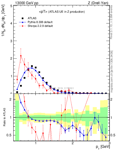 Plot of avgpt in 13000 GeV pp collisions