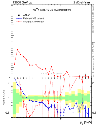 Plot of avgpt in 13000 GeV pp collisions
