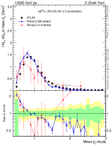 Plot of avgpt in 13000 GeV pp collisions