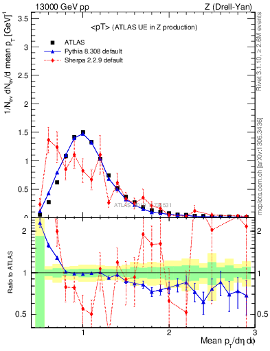 Plot of avgpt in 13000 GeV pp collisions