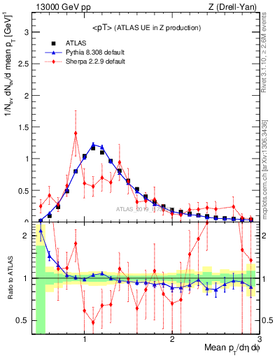 Plot of avgpt in 13000 GeV pp collisions