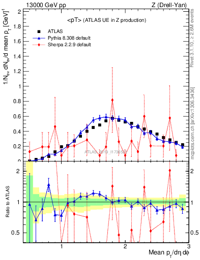 Plot of avgpt in 13000 GeV pp collisions