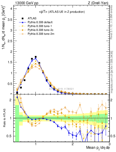 Plot of avgpt in 13000 GeV pp collisions