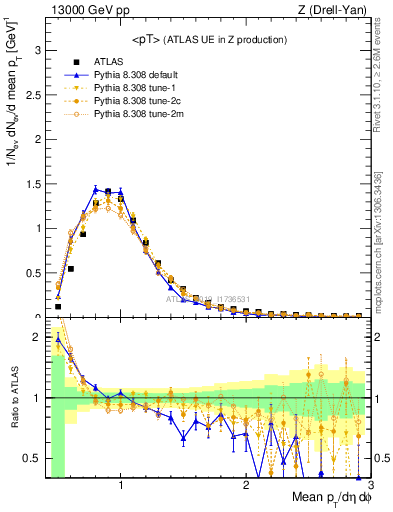 Plot of avgpt in 13000 GeV pp collisions