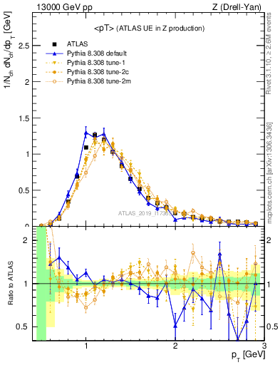 Plot of avgpt in 13000 GeV pp collisions