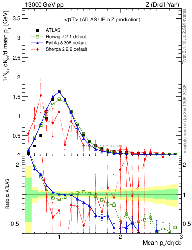 Plot of avgpt in 13000 GeV pp collisions