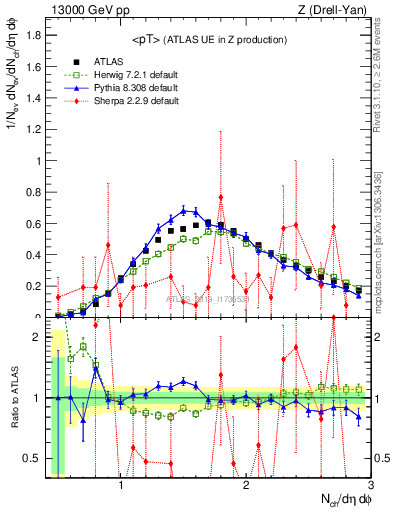 Plot of avgpt in 13000 GeV pp collisions