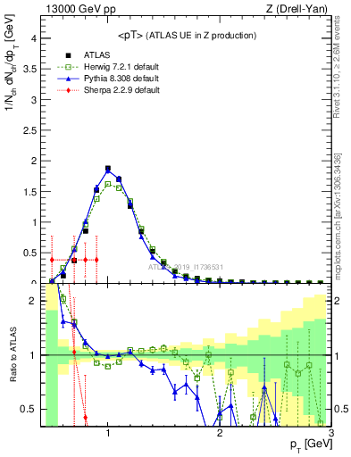 Plot of avgpt in 13000 GeV pp collisions