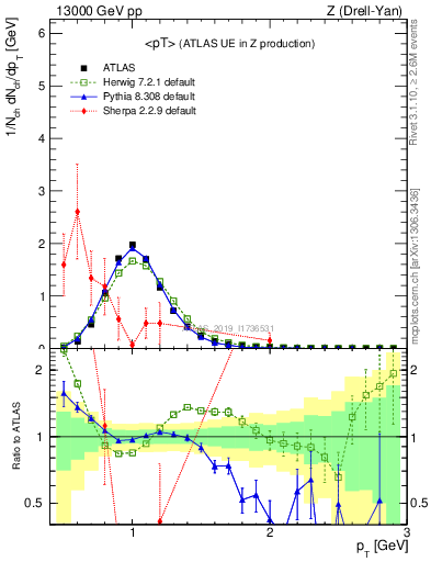 Plot of avgpt in 13000 GeV pp collisions